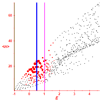 Peres lattice <N>